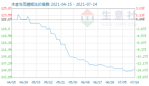 7月14日木浆与瓦楞纸比价指数图