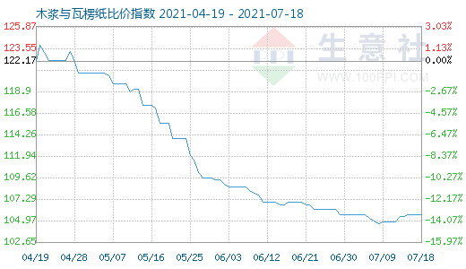 7月18日木浆与瓦楞纸比价指数图