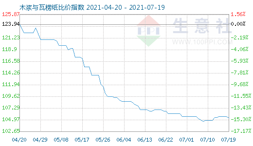 7月19日木浆与瓦楞纸比价指数图