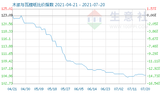 7月20日木浆与瓦楞纸比价指数图