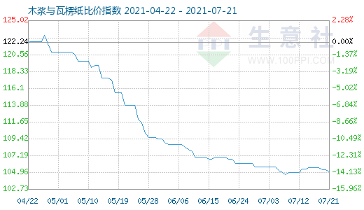 7月21日木浆与瓦楞纸比价指数图