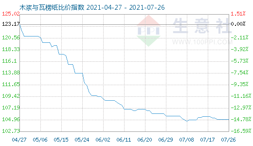 7月26日木浆与瓦楞纸比价指数图