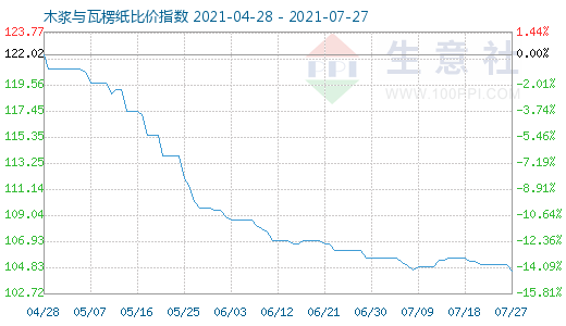 7月27日木浆与瓦楞纸比价指数图