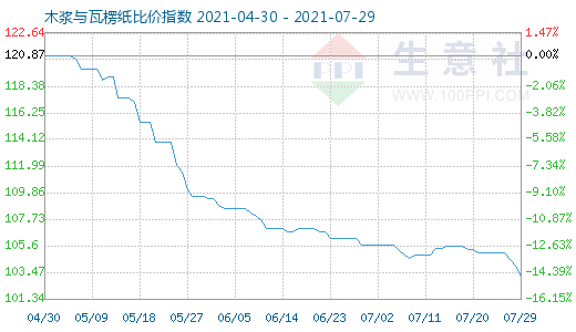 7月29日木浆与瓦楞纸比价指数图