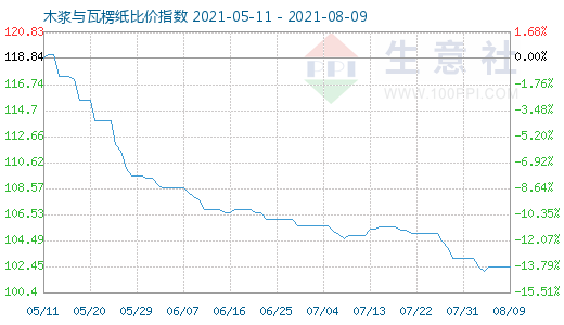 8月9日木浆与瓦楞纸比价指数图