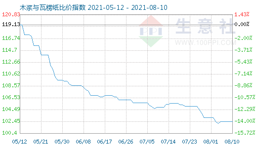 8月10日木浆与瓦楞纸比价指数图