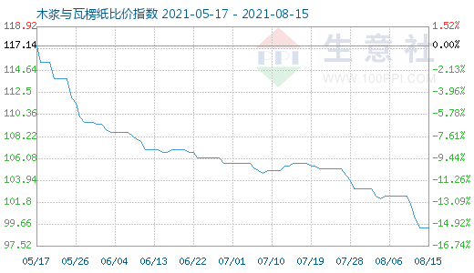 8月15日木浆与瓦楞纸比价指数图
