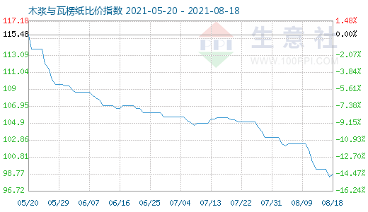 8月18日木浆与瓦楞纸比价指数图