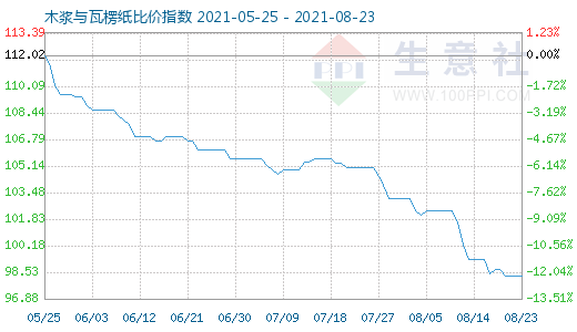 8月23日木浆与瓦楞纸比价指数图