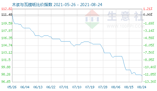8月24日木浆与瓦楞纸比价指数图