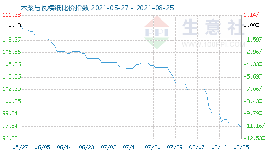 8月25日木浆与瓦楞纸比价指数图