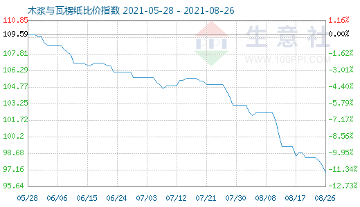 8月26日木浆与瓦楞纸比价指数图