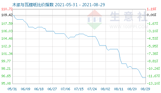 8月29日木浆与瓦楞纸比价指数图