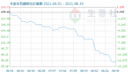8月30日木浆与瓦楞纸比价指数图