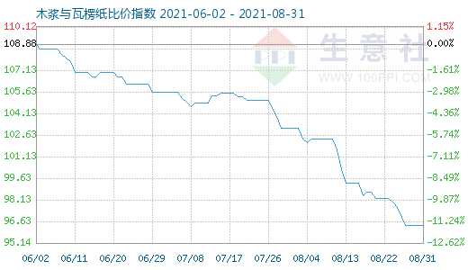 8月31日木浆与瓦楞纸比价指数图