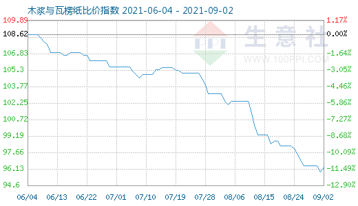 9月2日木浆与瓦楞纸比价指数图