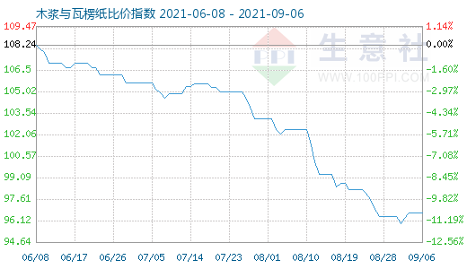 9月6日木浆与瓦楞纸比价指数图