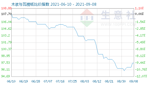 9月8日木浆与瓦楞纸比价指数图