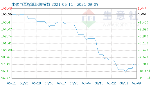 9月9日木浆与瓦楞纸比价指数图