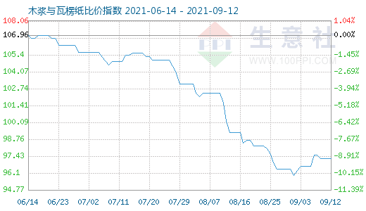 9月12日木浆与瓦楞纸比价指数图