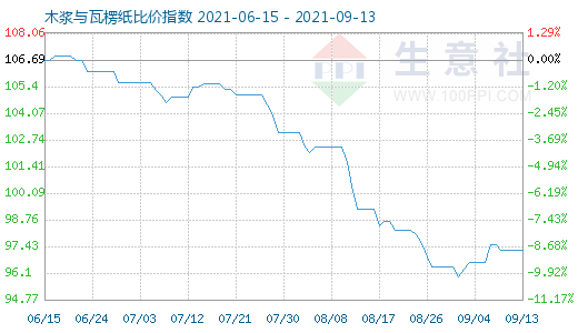 9月13日木浆与瓦楞纸比价指数图