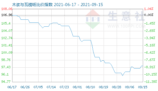 9月15日木浆与瓦楞纸比价指数图