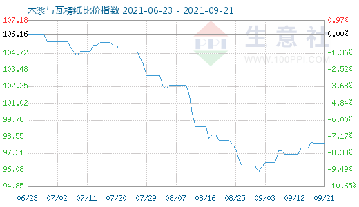 9月21日木浆与瓦楞纸比价指数图
