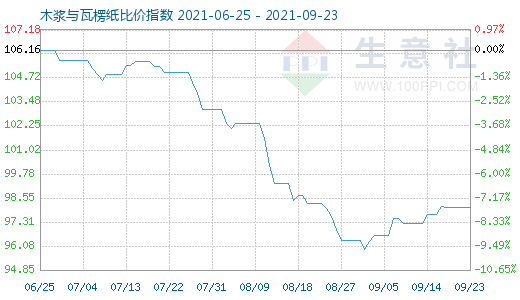 9月23日木浆与瓦楞纸比价指数图