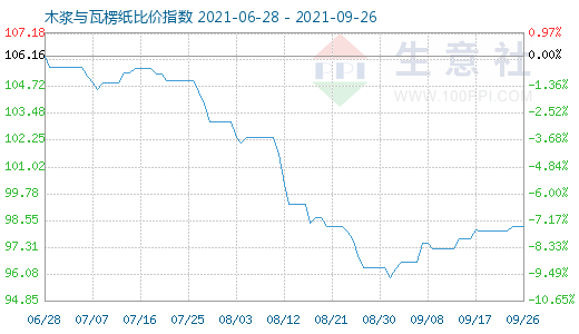 9月26日木浆与瓦楞纸比价指数图