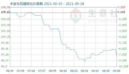 9月28日木浆与瓦楞纸比价指数图