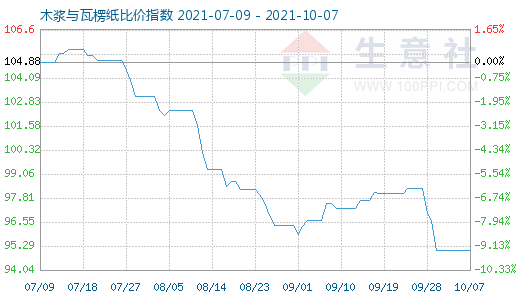 10月7日木浆与瓦楞纸比价指数图
