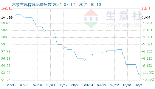 10月10日木浆与瓦楞纸比价指数图