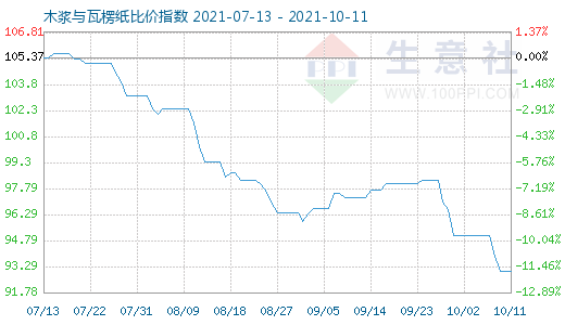 10月11日木浆与瓦楞纸比价指数图