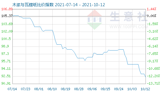 10月12日木浆与瓦楞纸比价指数图