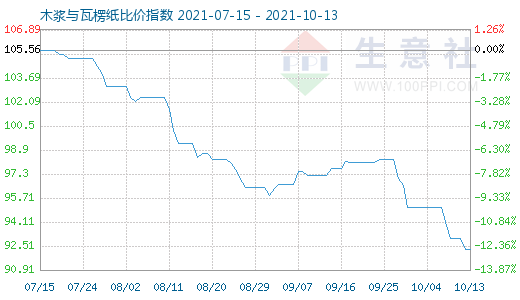 10月13日木浆与瓦楞纸比价指数图