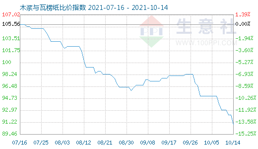 10月14日木浆与瓦楞纸比价指数图