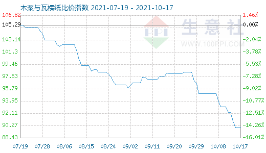 10月17日木浆与瓦楞纸比价指数图