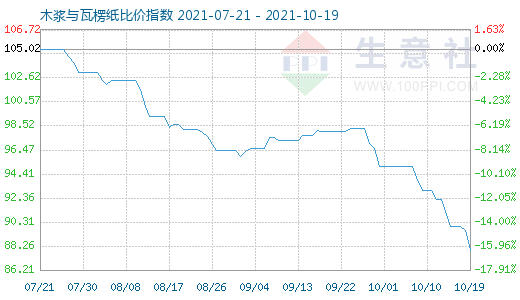 10月19日木浆与瓦楞纸比价指数图