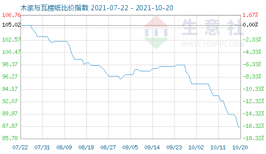 10月20日木浆与瓦楞纸比价指数图