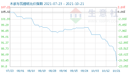 10月21日木浆与瓦楞纸比价指数图