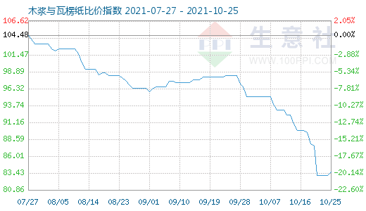 10月25日木浆与瓦楞纸比价指数图