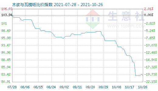 10月26日木浆与瓦楞纸比价指数图