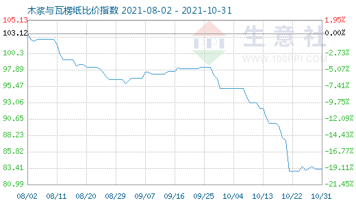 10月31日木浆与瓦楞纸比价指数图