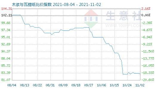 11月2日木浆与瓦楞纸比价指数图