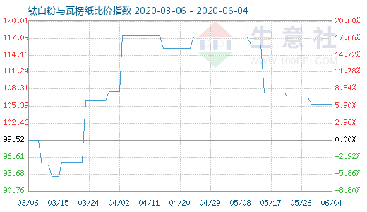 6月4日钛白粉与瓦楞纸比价指数图