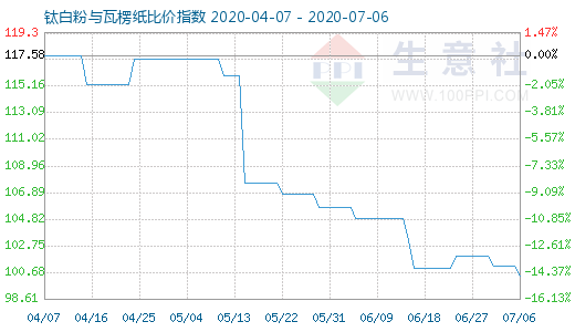 7月6日钛白粉与瓦楞纸比价指数图