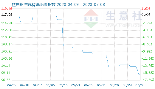 7月8日钛白粉与瓦楞纸比价指数图