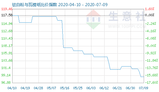 7月9日钛白粉与瓦楞纸比价指数图