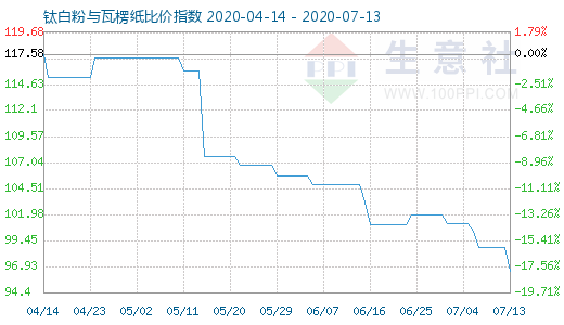 7月13日钛白粉与瓦楞纸比价指数图