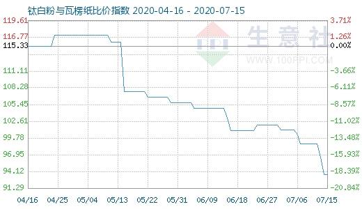 7月15日钛白粉与瓦楞纸比价指数图